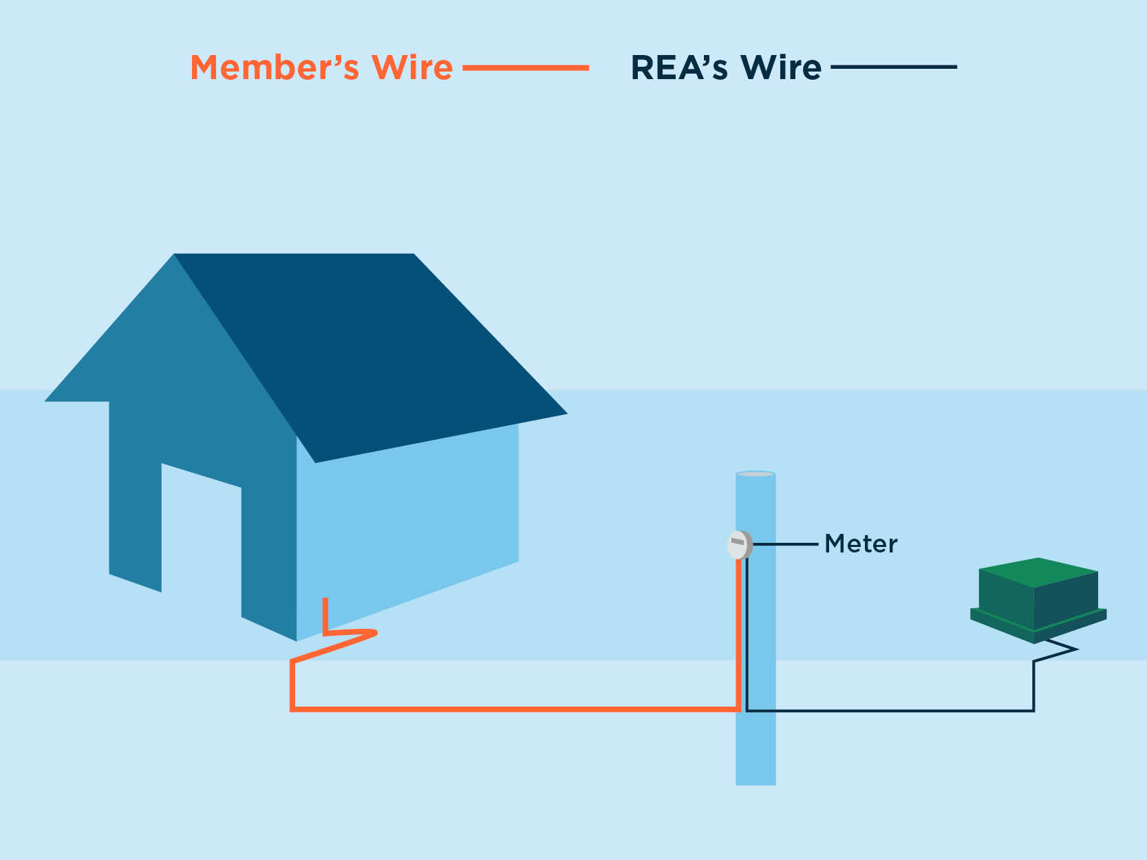 Underground Service Lines